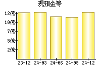 現預金等