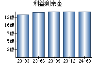 利益剰余金