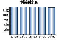 利益剰余金