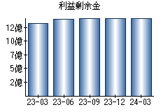 利益剰余金