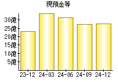 現預金等