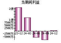 当期純利益