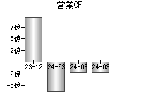 営業活動によるキャッシュフロー