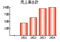 売上高合計