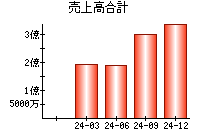 売上高合計