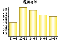 現預金等