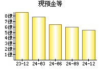 現預金等