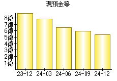 現預金等