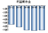 利益剰余金