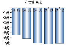 利益剰余金