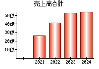 売上高合計