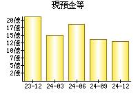 現預金等