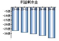 利益剰余金