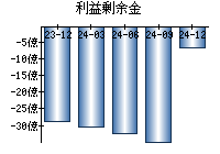 利益剰余金