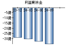 利益剰余金