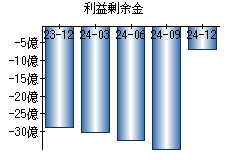 利益剰余金