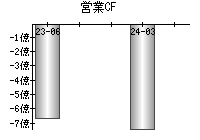 営業活動によるキャッシュフロー