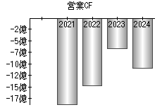 営業活動によるキャッシュフロー