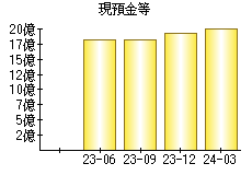 現預金等