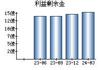 利益剰余金