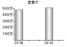 営業活動によるキャッシュフロー