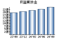 利益剰余金