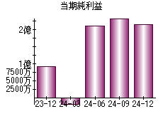 当期純利益