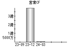 営業活動によるキャッシュフロー