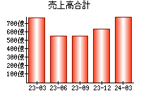 売上高合計