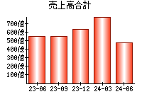 売上高合計