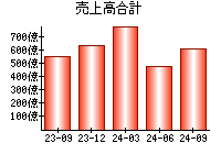 売上高合計