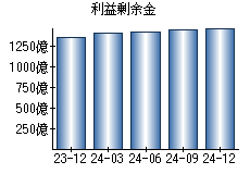 利益剰余金