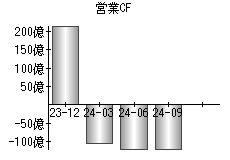 営業活動によるキャッシュフロー