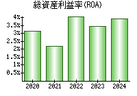 総資産利益率(ROA)