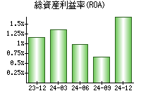 総資産利益率(ROA)