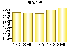 現預金等