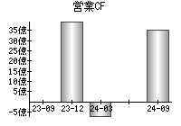 営業活動によるキャッシュフロー