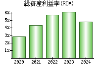 総資産利益率(ROA)