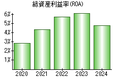 総資産利益率(ROA)