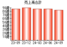 売上高合計