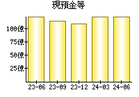 現預金等