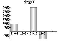 営業活動によるキャッシュフロー