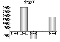 営業活動によるキャッシュフロー