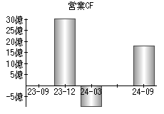 営業活動によるキャッシュフロー