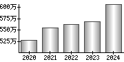 平均年収（単独）