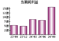 当期純利益