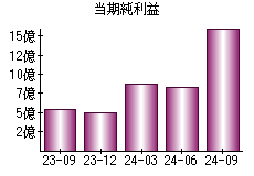 当期純利益