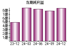 当期純利益