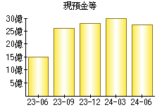 現預金等