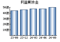 利益剰余金